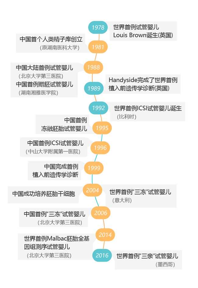 渭南55岁供卵试管的步骤和流程_中国试管发生的那些大事,首个试管婴儿诞生3